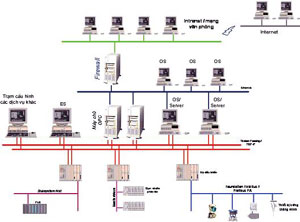 Hệ thống điều khiển phân tán DCS là gì 