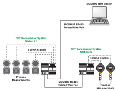 Một mạng MODBUS RTU có một chủ, như PLC, PC, DCS và 247 thiết bị tớ được kết nối trong cấu hình multi-drop.